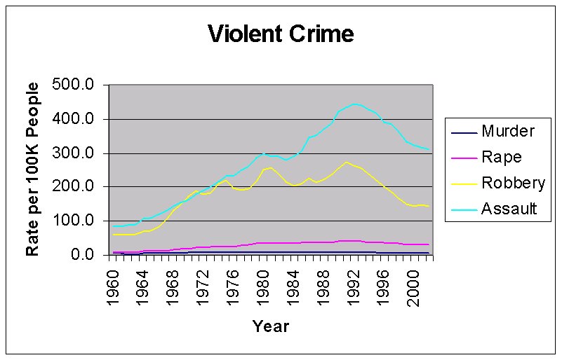 Crime Chart In America